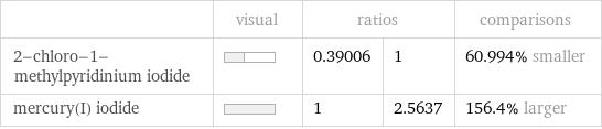  | visual | ratios | | comparisons 2-chloro-1-methylpyridinium iodide | | 0.39006 | 1 | 60.994% smaller mercury(I) iodide | | 1 | 2.5637 | 156.4% larger