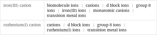 iron(III) cation | biomolecule ions | cations | d block ions | group 8 ions | iron(III) ions | monatomic cations | transition metal ions ruthenium(I) cation | cations | d block ions | group 8 ions | ruthenium(I) ions | transition metal ions