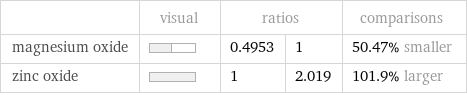  | visual | ratios | | comparisons magnesium oxide | | 0.4953 | 1 | 50.47% smaller zinc oxide | | 1 | 2.019 | 101.9% larger