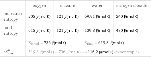  | oxygen | diazane | water | nitrogen dioxide molecular entropy | 205 J/(mol K) | 121 J/(mol K) | 69.91 J/(mol K) | 240 J/(mol K) total entropy | 615 J/(mol K) | 121 J/(mol K) | 139.8 J/(mol K) | 480 J/(mol K)  | S_initial = 736 J/(mol K) | | S_final = 619.8 J/(mol K) |  ΔS_rxn^0 | 619.8 J/(mol K) - 736 J/(mol K) = -116.2 J/(mol K) (exoentropic) | | |  