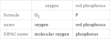  | oxygen | red phosphorus formula | O_2 | P name | oxygen | red phosphorus IUPAC name | molecular oxygen | phosphorus