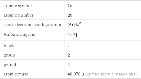 atomic symbol | Ca atomic number | 20 short electronic configuration | [Ar]4s^2 Aufbau diagram | 4s  block | s group | 2 period | 4 atomic mass | 40.078 u (unified atomic mass units)