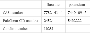  | fluorine | potassium CAS number | 7782-41-4 | 7440-09-7 PubChem CID number | 24524 | 5462222 Gmelin number | 16281 | 