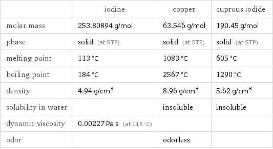  | iodine | copper | cuprous iodide molar mass | 253.80894 g/mol | 63.546 g/mol | 190.45 g/mol phase | solid (at STP) | solid (at STP) | solid (at STP) melting point | 113 °C | 1083 °C | 605 °C boiling point | 184 °C | 2567 °C | 1290 °C density | 4.94 g/cm^3 | 8.96 g/cm^3 | 5.62 g/cm^3 solubility in water | | insoluble | insoluble dynamic viscosity | 0.00227 Pa s (at 116 °C) | |  odor | | odorless | 