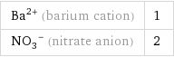 Ba^(2+) (barium cation) | 1 (NO_3)^- (nitrate anion) | 2