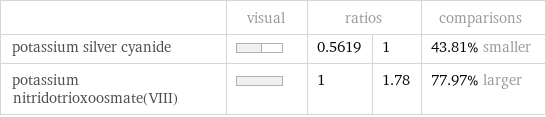  | visual | ratios | | comparisons potassium silver cyanide | | 0.5619 | 1 | 43.81% smaller potassium nitridotrioxoosmate(VIII) | | 1 | 1.78 | 77.97% larger