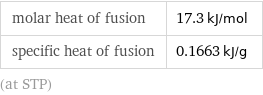 molar heat of fusion | 17.3 kJ/mol specific heat of fusion | 0.1663 kJ/g (at STP)