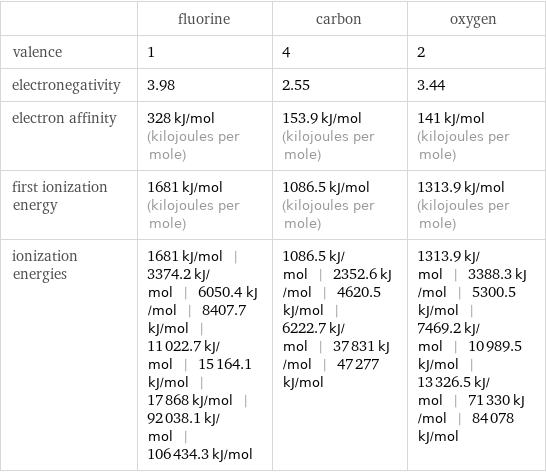  | fluorine | carbon | oxygen valence | 1 | 4 | 2 electronegativity | 3.98 | 2.55 | 3.44 electron affinity | 328 kJ/mol (kilojoules per mole) | 153.9 kJ/mol (kilojoules per mole) | 141 kJ/mol (kilojoules per mole) first ionization energy | 1681 kJ/mol (kilojoules per mole) | 1086.5 kJ/mol (kilojoules per mole) | 1313.9 kJ/mol (kilojoules per mole) ionization energies | 1681 kJ/mol | 3374.2 kJ/mol | 6050.4 kJ/mol | 8407.7 kJ/mol | 11022.7 kJ/mol | 15164.1 kJ/mol | 17868 kJ/mol | 92038.1 kJ/mol | 106434.3 kJ/mol | 1086.5 kJ/mol | 2352.6 kJ/mol | 4620.5 kJ/mol | 6222.7 kJ/mol | 37831 kJ/mol | 47277 kJ/mol | 1313.9 kJ/mol | 3388.3 kJ/mol | 5300.5 kJ/mol | 7469.2 kJ/mol | 10989.5 kJ/mol | 13326.5 kJ/mol | 71330 kJ/mol | 84078 kJ/mol