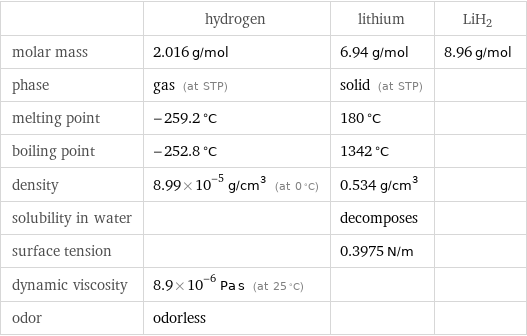  | hydrogen | lithium | LiH2 molar mass | 2.016 g/mol | 6.94 g/mol | 8.96 g/mol phase | gas (at STP) | solid (at STP) |  melting point | -259.2 °C | 180 °C |  boiling point | -252.8 °C | 1342 °C |  density | 8.99×10^-5 g/cm^3 (at 0 °C) | 0.534 g/cm^3 |  solubility in water | | decomposes |  surface tension | | 0.3975 N/m |  dynamic viscosity | 8.9×10^-6 Pa s (at 25 °C) | |  odor | odorless | | 