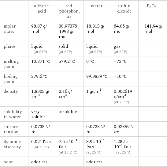  | sulfuric acid | red phosphorus | water | sulfur dioxide | P2O5 molar mass | 98.07 g/mol | 30.973761998 g/mol | 18.015 g/mol | 64.06 g/mol | 141.94 g/mol phase | liquid (at STP) | solid (at STP) | liquid (at STP) | gas (at STP) |  melting point | 10.371 °C | 579.2 °C | 0 °C | -73 °C |  boiling point | 279.6 °C | | 99.9839 °C | -10 °C |  density | 1.8305 g/cm^3 | 2.16 g/cm^3 | 1 g/cm^3 | 0.002619 g/cm^3 (at 25 °C) |  solubility in water | very soluble | insoluble | | |  surface tension | 0.0735 N/m | | 0.0728 N/m | 0.02859 N/m |  dynamic viscosity | 0.021 Pa s (at 25 °C) | 7.6×10^-4 Pa s (at 20.2 °C) | 8.9×10^-4 Pa s (at 25 °C) | 1.282×10^-5 Pa s (at 25 °C) |  odor | odorless | | odorless | | 