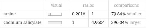  | visual | ratios | | comparisons arsine | | 0.2016 | 1 | 79.84% smaller cadmium salicylate | | 1 | 4.9604 | 396.04% larger