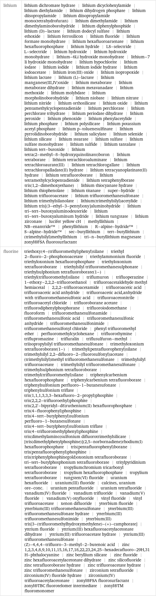 lithium | lithium dichromate hydrate | lithium dicyclohexylamide | lithium diethylamide | lithium dihydrogen phosphate | lithium diisopropylamide | lithium diisopropylamide mono(tetrahydrofuran) | lithium dimethylamide | lithium dimethylaminoborohydride | lithium diphenylphosphide | lithium (D)-lactate | lithium dodecyl sulfate | lithium ethoxide | lithium ferrosilicon | lithium fluoride | lithium formate monohydrate | lithium hexafluoroarsenate | lithium hexafluorophosphate | lithium hydride | LS-selectride | L-selectride | lithium hydroxide | lithium hydroxide monohydrate | lithium-6Li hydroxide monohydrate | lithium-7 li hydroxide monohydrate | lithium hypochlorite | lithium iodate | lithium iodide | lithium iodide hydrate | lithium iodoacetate | lithium iron(III) oxide | lithium isopropoxide | lithium lactate | lithium (L)-lactate | lithium manganese(III, IV)oxide | lithium metaborate | lithium metaborate dihydrate | lithium metavanadate | lithium methoxide | lithium molybdate | lithium morpholinoborohydride | lithium niobate | lithium nitrate | lithium nitride | lithium orthosilicate | lithium oxide | lithium pentamethylcyclopentadienide | lithium perchlorate | lithium perchlorate trihydrate | lithium periodate dihydrate | lithium peroxide | lithium phenoxide | lithium phenylacetylide | lithium phosphate | lithium polysilicate | lithium potassium acetyl phosphate | lithium p-toluenesulfinate | lithium pyrrolidinoborohydride | lithium salicylate | lithium selenide | lithium silicate | lithium stearate | lithium sulfate | lithium sulfate monohydrate | lithium sulfide | lithium tantalate | lithium tert-butoxide | lithium tetra(2-methyl-8-hydroxyquinolinato)boron | lithium tetraborate | lithium tetrachloroaluminate | lithium tetrachloroaurate(III) | lithium tetrachlorogallate | lithium tetrachloropalladate(II) hydrate | lithium tetracyanoplatinate(II) hydrate | lithium tetrafluoroborate | lithium tetramethylcyclopentadienide | lithium tetraphenylborate tris(1, 2-dimethoxyethane) | lithium thiocyanate hydrate | lithium thiophenolate | lithium titanate | super-hydride | lithium trifluoroacetate | lithium trifluoromethanesulfonate | lithium trimethylsilanolate | lithium(trimethylsilyl)acetylide | lithium tris[(3-ethyl-3-pentyl)oxy]aluminohydride | lithium tri-tert-butoxyaluminodeuteride | lithium tri-tert-butoxyaluminum hydride | lithium tungstate | lithium zirconate | lucifer yellow cH | methyllithium | NB-enantride™ | phenyllithium | R-alpine-hydride™ | S-alpine-hydride™ | sec-butyllithium | tert-butyllithium | (trimethylsilyl)methyllithium | tri-n-butyllithium magnesate | zonyl®FSA fluorosurfactant fluorine | triethoxy(4-(trifluoromethyl)phenyl)silane | triethyl 2-fluoro-2-phosphonoacetate | triethylammonium fluoride | triethyloxonium hexafluorophosphate | triethyloxonium tetrafluoroborate | triethylsilyl trifluoromethanesulphonate | triethylsulphonium tetrafluoroborate(1-) | triethyl(trifluoromethyl)silane | triflumuron | trifluoperazine | 1-ethoxy-2, 2, 2-trifluoroethanol | trifluoroacetaldehyde methyl hemiacetal | 2, 2, 2-trifluoroacetamide | trifluoroacetic acid | trifluoroacetic acid anhydride | trifluoroacetic acid, anhydride with trifluoromethanesulfonic acid | trifluoroacetonitrile | trifluoroacetyl chloride | trifluoroborane acetate | trifluorodiphenylphosphorane | trifluoroiodomethane | fluoroform | trifluoromethanesulfonamide | trifluoromethanesulfonic acid | trifluoromethanesulfonic anhydride | trifluoromethanesulfonimide | trifluoromethanesulfonyl chloride | phenyl trifluoromethyl ether | perfluoromethylcyclohexane | trifluorothymine | triflupromazine | trifluralin | triflusulfuron-methyl | triisopropylsilyl trifluoromethanesulfonate | trimethyloxonium tetrafluoroborate(1-) | trimethyl(pentafluorophenyl)silane | trimethylsilyl 2, 2-difluoro-2-(fluorosulfonyl)acetate | (trimethylsilyl)methyl trifluoromethanesulfonate | trimethylsilyl trifluoroacetate | trimethylsilyl trifluoromethanesulfonate | trimethylsulphonium tetrafluoroborate | trimethyl(trifluoromethyl)silane | triphenylcarbenium hexafluorophosphate | triphenylcarbenium tetrafluoroborate | triphenylsulfonium perfluoro-1-butanesufonate | triphenylsulfonium triflate | tris(1, 1, 1, 3, 3, 3-hexafluoro-2-propyl)phosphite | tris(2, 2, 2-trifluoroethyl)phosphite | tris(2, 2'-bipyridyl-d8)ruthenium(II) hexafluorophosphate | tris(4-fluorophenyl)phosphine | tris(4-tert-butylphenyl)sulfonium perfluoro-1-butanesulfonate | tris(4-tert-butylphenyl)sulfonium triflate | tris(4-trifluoromethylphenyl)phosphine | tris(dimethylamino)sulfonium difluorotrimethylsilicate | [tris(dimethylphenylphosphine)](2, 5-norbornadiene)rhodium(I) hexafluorophosphate | tris(pentafluorophenyl)borane | tris(pentafluorophenyl)phosphine | tris(triphenylphosphinegold)oxonium tetrafluoroborate | tri-tert-butylphosphonium tetrafluoroborate | tritylpyridinium tetrafluoroborate | tropyliumchromium tricarbonyl tetrafluoroborate | tropylium hexafluorophosphate | tropylium tetrafluoroborate | tungsten(VI) fluoride | uranium hexafluoride | uranium(III) fluoride | calcines, uranium ore-conc. | uranium pentafluoride | uranium tetrafluoride | vanadium(IV) fluoride | vanadium trifluoride | vanadium(V) fluoride | vanadium(V) oxyfluoride | vinyl fluoride | vinyl trifluoroacetate | xenon difluoride | ytterbium fluoride | ytterbium(III) trifluoromethanesulfonate | ytterbium(III) trifluoromethanesulfonate hydrate | ytterbium(III) trifluoromethanesulfonimide | ytterbium(III) tris[3-(trifluoromethylhydroxymethylene)-(+)-camphorate] | yttrium fluoride | yttrium(III) hexafluoroacetylacetonate dihydrate | yttrium(III) trifluoroacetate hydrate | yttrium(III) trifluoromethanesulfonate | (Z)-4, 4, 4-trifluoro-3-methyl-2-butenoic acid | zinc 1, 2, 3, 4, 8, 9, 10, 11, 15, 16, 17, 18, 22, 23, 24, 25-hexadecafluoro-29H, 31 H-phthalocyanine | zinc beryllium silicate | zinc fluoride | zinc hexafluoroacetylacetonate dihydrate | zinc silicofluoride | zinc tetrafluoroborate hydrate | zinc trifluoroacetate hydrate | zinc trifluoromethanesulfonate | zirconium tetrafluoride | zirconium(IV) fluoride hydrate | zirconium(IV) trifluoroacetylacetonate | zonyl®FSA fluorosurfactant | zonyl®TBC fluorotelomer intermediate | zonyl®TM fluoromonomer