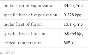 molar heat of vaporization | 34.6 kJ/mol specific heat of vaporization | 0.226 kJ/g molar heat of fusion | 13.1 kJ/mol specific heat of fusion | 0.0854 kJ/g critical temperature | 605 K (at STP)