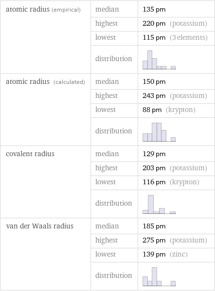 atomic radius (empirical) | median | 135 pm  | highest | 220 pm (potassium)  | lowest | 115 pm (3 elements)  | distribution |  atomic radius (calculated) | median | 150 pm  | highest | 243 pm (potassium)  | lowest | 88 pm (krypton)  | distribution |  covalent radius | median | 129 pm  | highest | 203 pm (potassium)  | lowest | 116 pm (krypton)  | distribution |  van der Waals radius | median | 185 pm  | highest | 275 pm (potassium)  | lowest | 139 pm (zinc)  | distribution | 