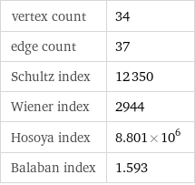 vertex count | 34 edge count | 37 Schultz index | 12350 Wiener index | 2944 Hosoya index | 8.801×10^6 Balaban index | 1.593