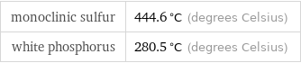 monoclinic sulfur | 444.6 °C (degrees Celsius) white phosphorus | 280.5 °C (degrees Celsius)