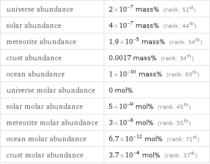 universe abundance | 2×10^-7 mass% (rank: 51st) solar abundance | 4×10^-7 mass% (rank: 44th) meteorite abundance | 1.9×10^-5 mass% (rank: 54th) crust abundance | 0.0017 mass% (rank: 34th) ocean abundance | 1×10^-10 mass% (rank: 60th) universe molar abundance | 0 mol% solar molar abundance | 5×10^-9 mol% (rank: 45th) meteorite molar abundance | 3×10^-6 mol% (rank: 55th) ocean molar abundance | 6.7×10^-12 mol% (rank: 71st) crust molar abundance | 3.7×10^-4 mol% (rank: 37th)