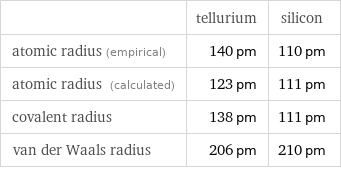  | tellurium | silicon atomic radius (empirical) | 140 pm | 110 pm atomic radius (calculated) | 123 pm | 111 pm covalent radius | 138 pm | 111 pm van der Waals radius | 206 pm | 210 pm