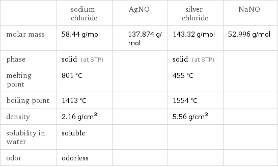  | sodium chloride | AgNO | silver chloride | NaNO molar mass | 58.44 g/mol | 137.874 g/mol | 143.32 g/mol | 52.996 g/mol phase | solid (at STP) | | solid (at STP) |  melting point | 801 °C | | 455 °C |  boiling point | 1413 °C | | 1554 °C |  density | 2.16 g/cm^3 | | 5.56 g/cm^3 |  solubility in water | soluble | | |  odor | odorless | | | 