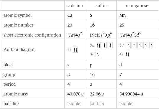  | calcium | sulfur | manganese atomic symbol | Ca | S | Mn atomic number | 20 | 16 | 25 short electronic configuration | [Ar]4s^2 | [Ne]3s^23p^4 | [Ar]4s^23d^5 Aufbau diagram | 4s | 3p  3s | 3d  4s  block | s | p | d group | 2 | 16 | 7 period | 4 | 3 | 4 atomic mass | 40.078 u | 32.06 u | 54.938044 u half-life | (stable) | (stable) | (stable)