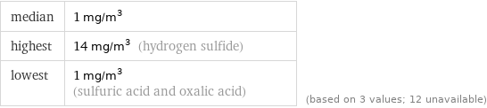 median | 1 mg/m^3 highest | 14 mg/m^3 (hydrogen sulfide) lowest | 1 mg/m^3 (sulfuric acid and oxalic acid) | (based on 3 values; 12 unavailable)