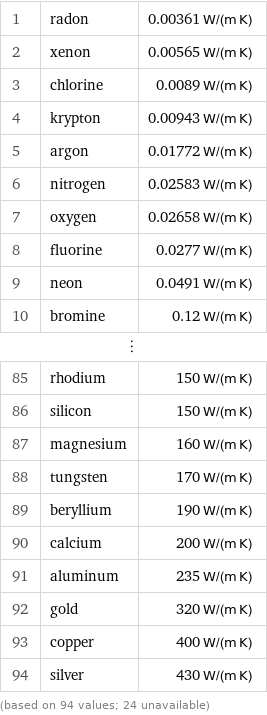 1 | radon | 0.00361 W/(m K) 2 | xenon | 0.00565 W/(m K) 3 | chlorine | 0.0089 W/(m K) 4 | krypton | 0.00943 W/(m K) 5 | argon | 0.01772 W/(m K) 6 | nitrogen | 0.02583 W/(m K) 7 | oxygen | 0.02658 W/(m K) 8 | fluorine | 0.0277 W/(m K) 9 | neon | 0.0491 W/(m K) 10 | bromine | 0.12 W/(m K) ⋮ | |  85 | rhodium | 150 W/(m K) 86 | silicon | 150 W/(m K) 87 | magnesium | 160 W/(m K) 88 | tungsten | 170 W/(m K) 89 | beryllium | 190 W/(m K) 90 | calcium | 200 W/(m K) 91 | aluminum | 235 W/(m K) 92 | gold | 320 W/(m K) 93 | copper | 400 W/(m K) 94 | silver | 430 W/(m K) (based on 94 values; 24 unavailable)