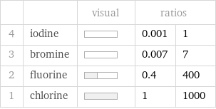  | | visual | ratios |  4 | iodine | | 0.001 | 1 3 | bromine | | 0.007 | 7 2 | fluorine | | 0.4 | 400 1 | chlorine | | 1 | 1000