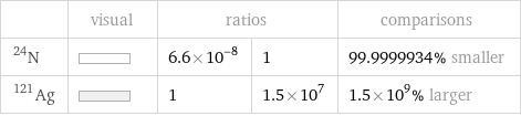  | visual | ratios | | comparisons N-24 | | 6.6×10^-8 | 1 | 99.9999934% smaller Ag-121 | | 1 | 1.5×10^7 | 1.5×10^9% larger