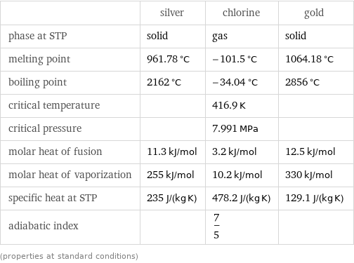  | silver | chlorine | gold phase at STP | solid | gas | solid melting point | 961.78 °C | -101.5 °C | 1064.18 °C boiling point | 2162 °C | -34.04 °C | 2856 °C critical temperature | | 416.9 K |  critical pressure | | 7.991 MPa |  molar heat of fusion | 11.3 kJ/mol | 3.2 kJ/mol | 12.5 kJ/mol molar heat of vaporization | 255 kJ/mol | 10.2 kJ/mol | 330 kJ/mol specific heat at STP | 235 J/(kg K) | 478.2 J/(kg K) | 129.1 J/(kg K) adiabatic index | | 7/5 |  (properties at standard conditions)