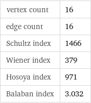 vertex count | 16 edge count | 16 Schultz index | 1466 Wiener index | 379 Hosoya index | 971 Balaban index | 3.032