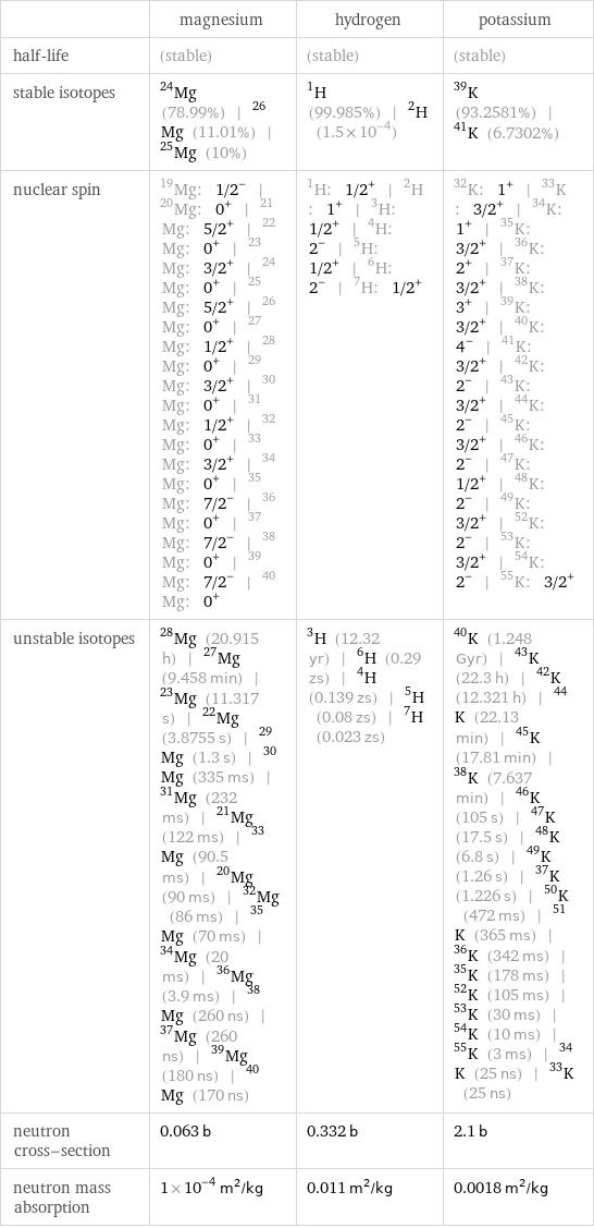  | magnesium | hydrogen | potassium half-life | (stable) | (stable) | (stable) stable isotopes | Mg-24 (78.99%) | Mg-26 (11.01%) | Mg-25 (10%) | H-1 (99.985%) | H-2 (1.5×10^-4) | K-39 (93.2581%) | K-41 (6.7302%) nuclear spin | Mg-19: 1/2^- | Mg-20: 0^+ | Mg-21: 5/2^+ | Mg-22: 0^+ | Mg-23: 3/2^+ | Mg-24: 0^+ | Mg-25: 5/2^+ | Mg-26: 0^+ | Mg-27: 1/2^+ | Mg-28: 0^+ | Mg-29: 3/2^+ | Mg-30: 0^+ | Mg-31: 1/2^+ | Mg-32: 0^+ | Mg-33: 3/2^+ | Mg-34: 0^+ | Mg-35: 7/2^- | Mg-36: 0^+ | Mg-37: 7/2^- | Mg-38: 0^+ | Mg-39: 7/2^- | Mg-40: 0^+ | H-1: 1/2^+ | H-2: 1^+ | H-3: 1/2^+ | H-4: 2^- | H-5: 1/2^+ | H-6: 2^- | H-7: 1/2^+ | K-32: 1^+ | K-33: 3/2^+ | K-34: 1^+ | K-35: 3/2^+ | K-36: 2^+ | K-37: 3/2^+ | K-38: 3^+ | K-39: 3/2^+ | K-40: 4^- | K-41: 3/2^+ | K-42: 2^- | K-43: 3/2^+ | K-44: 2^- | K-45: 3/2^+ | K-46: 2^- | K-47: 1/2^+ | K-48: 2^- | K-49: 3/2^+ | K-52: 2^- | K-53: 3/2^+ | K-54: 2^- | K-55: 3/2^+ unstable isotopes | Mg-28 (20.915 h) | Mg-27 (9.458 min) | Mg-23 (11.317 s) | Mg-22 (3.8755 s) | Mg-29 (1.3 s) | Mg-30 (335 ms) | Mg-31 (232 ms) | Mg-21 (122 ms) | Mg-33 (90.5 ms) | Mg-20 (90 ms) | Mg-32 (86 ms) | Mg-35 (70 ms) | Mg-34 (20 ms) | Mg-36 (3.9 ms) | Mg-38 (260 ns) | Mg-37 (260 ns) | Mg-39 (180 ns) | Mg-40 (170 ns) | H-3 (12.32 yr) | H-6 (0.29 zs) | H-4 (0.139 zs) | H-5 (0.08 zs) | H-7 (0.023 zs) | K-40 (1.248 Gyr) | K-43 (22.3 h) | K-42 (12.321 h) | K-44 (22.13 min) | K-45 (17.81 min) | K-38 (7.637 min) | K-46 (105 s) | K-47 (17.5 s) | K-48 (6.8 s) | K-49 (1.26 s) | K-37 (1.226 s) | K-50 (472 ms) | K-51 (365 ms) | K-36 (342 ms) | K-35 (178 ms) | K-52 (105 ms) | K-53 (30 ms) | K-54 (10 ms) | K-55 (3 ms) | K-34 (25 ns) | K-33 (25 ns) neutron cross-section | 0.063 b | 0.332 b | 2.1 b neutron mass absorption | 1×10^-4 m^2/kg | 0.011 m^2/kg | 0.0018 m^2/kg