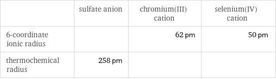  | sulfate anion | chromium(III) cation | selenium(IV) cation 6-coordinate ionic radius | | 62 pm | 50 pm thermochemical radius | 258 pm | | 