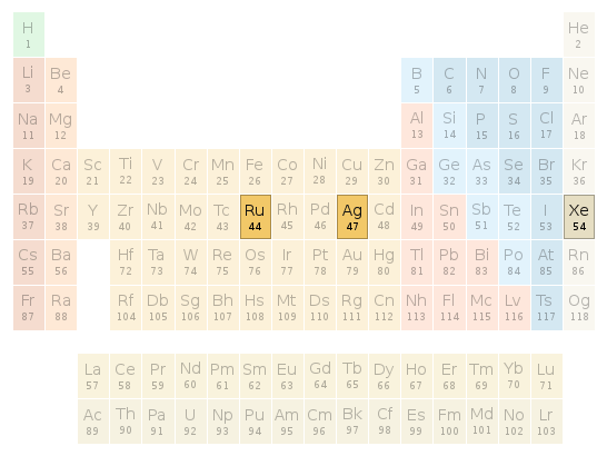 Periodic table location