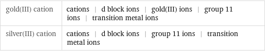 gold(III) cation | cations | d block ions | gold(III) ions | group 11 ions | transition metal ions silver(III) cation | cations | d block ions | group 11 ions | transition metal ions