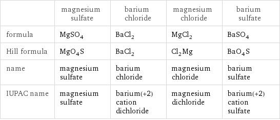  | magnesium sulfate | barium chloride | magnesium chloride | barium sulfate formula | MgSO_4 | BaCl_2 | MgCl_2 | BaSO_4 Hill formula | MgO_4S | BaCl_2 | Cl_2Mg | BaO_4S name | magnesium sulfate | barium chloride | magnesium chloride | barium sulfate IUPAC name | magnesium sulfate | barium(+2) cation dichloride | magnesium dichloride | barium(+2) cation sulfate