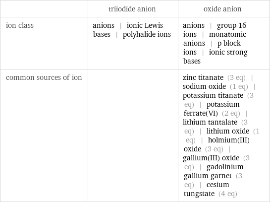  | triiodide anion | oxide anion ion class | anions | ionic Lewis bases | polyhalide ions | anions | group 16 ions | monatomic anions | p block ions | ionic strong bases common sources of ion | | zinc titanate (3 eq) | sodium oxide (1 eq) | potassium titanate (3 eq) | potassium ferrate(VI) (2 eq) | lithium tantalate (3 eq) | lithium oxide (1 eq) | holmium(III) oxide (3 eq) | gallium(III) oxide (3 eq) | gadolinium gallium garnet (3 eq) | cesium tungstate (4 eq)