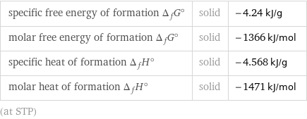 specific free energy of formation Δ_fG° | solid | -4.24 kJ/g molar free energy of formation Δ_fG° | solid | -1366 kJ/mol specific heat of formation Δ_fH° | solid | -4.568 kJ/g molar heat of formation Δ_fH° | solid | -1471 kJ/mol (at STP)