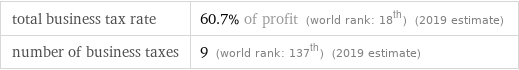 total business tax rate | 60.7% of profit (world rank: 18th) (2019 estimate) number of business taxes | 9 (world rank: 137th) (2019 estimate)