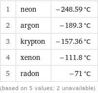 1 | neon | -248.59 °C 2 | argon | -189.3 °C 3 | krypton | -157.36 °C 4 | xenon | -111.8 °C 5 | radon | -71 °C (based on 5 values; 2 unavailable)
