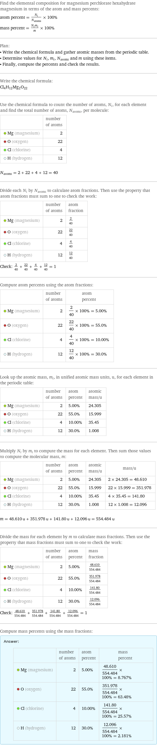 Find the elemental composition for magnesium perchlorate hexahydrate magnesium in terms of the atom and mass percents: atom percent = N_i/N_atoms × 100% mass percent = (N_im_i)/m × 100% Plan: • Write the chemical formula and gather atomic masses from the periodic table. • Determine values for N_i, m_i, N_atoms and m using these items. • Finally, compute the percents and check the results. Write the chemical formula: Cl_4H_12Mg_2O_22 Use the chemical formula to count the number of atoms, N_i, for each element and find the total number of atoms, N_atoms, per molecule:  | number of atoms  Mg (magnesium) | 2  O (oxygen) | 22  Cl (chlorine) | 4  H (hydrogen) | 12  N_atoms = 2 + 22 + 4 + 12 = 40 Divide each N_i by N_atoms to calculate atom fractions. Then use the property that atom fractions must sum to one to check the work:  | number of atoms | atom fraction  Mg (magnesium) | 2 | 2/40  O (oxygen) | 22 | 22/40  Cl (chlorine) | 4 | 4/40  H (hydrogen) | 12 | 12/40 Check: 2/40 + 22/40 + 4/40 + 12/40 = 1 Compute atom percents using the atom fractions:  | number of atoms | atom percent  Mg (magnesium) | 2 | 2/40 × 100% = 5.00%  O (oxygen) | 22 | 22/40 × 100% = 55.0%  Cl (chlorine) | 4 | 4/40 × 100% = 10.00%  H (hydrogen) | 12 | 12/40 × 100% = 30.0% Look up the atomic mass, m_i, in unified atomic mass units, u, for each element in the periodic table:  | number of atoms | atom percent | atomic mass/u  Mg (magnesium) | 2 | 5.00% | 24.305  O (oxygen) | 22 | 55.0% | 15.999  Cl (chlorine) | 4 | 10.00% | 35.45  H (hydrogen) | 12 | 30.0% | 1.008 Multiply N_i by m_i to compute the mass for each element. Then sum those values to compute the molecular mass, m:  | number of atoms | atom percent | atomic mass/u | mass/u  Mg (magnesium) | 2 | 5.00% | 24.305 | 2 × 24.305 = 48.610  O (oxygen) | 22 | 55.0% | 15.999 | 22 × 15.999 = 351.978  Cl (chlorine) | 4 | 10.00% | 35.45 | 4 × 35.45 = 141.80  H (hydrogen) | 12 | 30.0% | 1.008 | 12 × 1.008 = 12.096  m = 48.610 u + 351.978 u + 141.80 u + 12.096 u = 554.484 u Divide the mass for each element by m to calculate mass fractions. Then use the property that mass fractions must sum to one to check the work:  | number of atoms | atom percent | mass fraction  Mg (magnesium) | 2 | 5.00% | 48.610/554.484  O (oxygen) | 22 | 55.0% | 351.978/554.484  Cl (chlorine) | 4 | 10.00% | 141.80/554.484  H (hydrogen) | 12 | 30.0% | 12.096/554.484 Check: 48.610/554.484 + 351.978/554.484 + 141.80/554.484 + 12.096/554.484 = 1 Compute mass percents using the mass fractions: Answer: |   | | number of atoms | atom percent | mass percent  Mg (magnesium) | 2 | 5.00% | 48.610/554.484 × 100% = 8.767%  O (oxygen) | 22 | 55.0% | 351.978/554.484 × 100% = 63.48%  Cl (chlorine) | 4 | 10.00% | 141.80/554.484 × 100% = 25.57%  H (hydrogen) | 12 | 30.0% | 12.096/554.484 × 100% = 2.181%