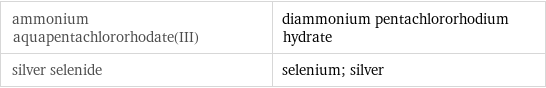 ammonium aquapentachlororhodate(III) | diammonium pentachlororhodium hydrate silver selenide | selenium; silver