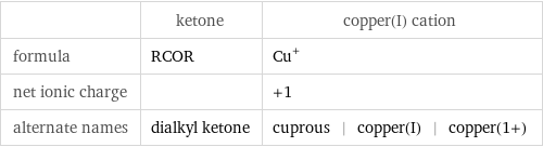  | ketone | copper(I) cation formula | RCOR | Cu^+ net ionic charge | | +1 alternate names | dialkyl ketone | cuprous | copper(I) | copper(1+)