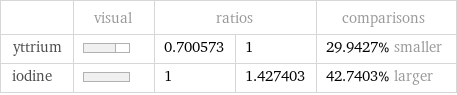  | visual | ratios | | comparisons yttrium | | 0.700573 | 1 | 29.9427% smaller iodine | | 1 | 1.427403 | 42.7403% larger