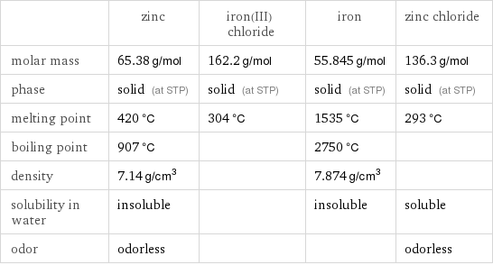  | zinc | iron(III) chloride | iron | zinc chloride molar mass | 65.38 g/mol | 162.2 g/mol | 55.845 g/mol | 136.3 g/mol phase | solid (at STP) | solid (at STP) | solid (at STP) | solid (at STP) melting point | 420 °C | 304 °C | 1535 °C | 293 °C boiling point | 907 °C | | 2750 °C |  density | 7.14 g/cm^3 | | 7.874 g/cm^3 |  solubility in water | insoluble | | insoluble | soluble odor | odorless | | | odorless