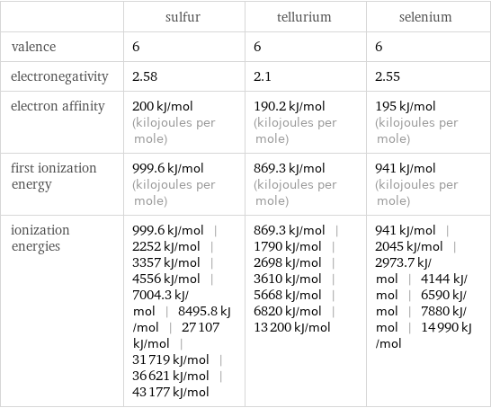  | sulfur | tellurium | selenium valence | 6 | 6 | 6 electronegativity | 2.58 | 2.1 | 2.55 electron affinity | 200 kJ/mol (kilojoules per mole) | 190.2 kJ/mol (kilojoules per mole) | 195 kJ/mol (kilojoules per mole) first ionization energy | 999.6 kJ/mol (kilojoules per mole) | 869.3 kJ/mol (kilojoules per mole) | 941 kJ/mol (kilojoules per mole) ionization energies | 999.6 kJ/mol | 2252 kJ/mol | 3357 kJ/mol | 4556 kJ/mol | 7004.3 kJ/mol | 8495.8 kJ/mol | 27107 kJ/mol | 31719 kJ/mol | 36621 kJ/mol | 43177 kJ/mol | 869.3 kJ/mol | 1790 kJ/mol | 2698 kJ/mol | 3610 kJ/mol | 5668 kJ/mol | 6820 kJ/mol | 13200 kJ/mol | 941 kJ/mol | 2045 kJ/mol | 2973.7 kJ/mol | 4144 kJ/mol | 6590 kJ/mol | 7880 kJ/mol | 14990 kJ/mol