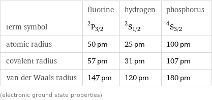  | fluorine | hydrogen | phosphorus term symbol | ^2P_(3/2) | ^2S_(1/2) | ^4S_(3/2) atomic radius | 50 pm | 25 pm | 100 pm covalent radius | 57 pm | 31 pm | 107 pm van der Waals radius | 147 pm | 120 pm | 180 pm (electronic ground state properties)