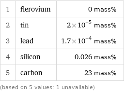 1 | flerovium | 0 mass% 2 | tin | 2×10^-5 mass% 3 | lead | 1.7×10^-4 mass% 4 | silicon | 0.026 mass% 5 | carbon | 23 mass% (based on 5 values; 1 unavailable)