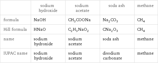  | sodium hydroxide | sodium acetate | soda ash | methane formula | NaOH | CH_3COONa | Na_2CO_3 | CH_4 Hill formula | HNaO | C_2H_3NaO_2 | CNa_2O_3 | CH_4 name | sodium hydroxide | sodium acetate | soda ash | methane IUPAC name | sodium hydroxide | sodium acetate | disodium carbonate | methane