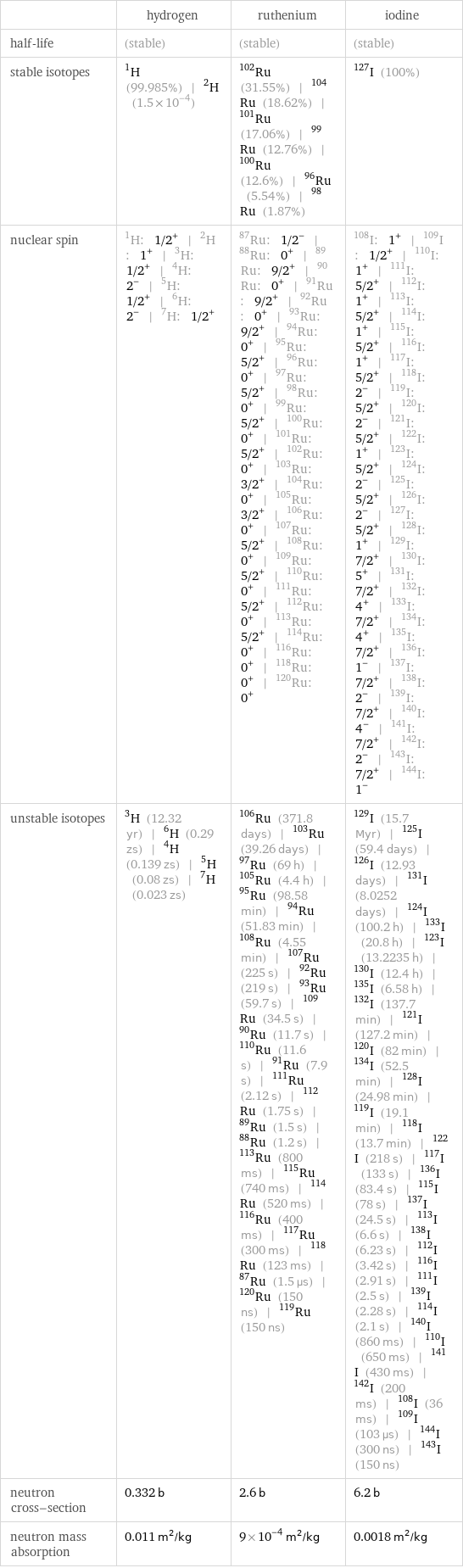  | hydrogen | ruthenium | iodine half-life | (stable) | (stable) | (stable) stable isotopes | H-1 (99.985%) | H-2 (1.5×10^-4) | Ru-102 (31.55%) | Ru-104 (18.62%) | Ru-101 (17.06%) | Ru-99 (12.76%) | Ru-100 (12.6%) | Ru-96 (5.54%) | Ru-98 (1.87%) | I-127 (100%) nuclear spin | H-1: 1/2^+ | H-2: 1^+ | H-3: 1/2^+ | H-4: 2^- | H-5: 1/2^+ | H-6: 2^- | H-7: 1/2^+ | Ru-87: 1/2^- | Ru-88: 0^+ | Ru-89: 9/2^+ | Ru-90: 0^+ | Ru-91: 9/2^+ | Ru-92: 0^+ | Ru-93: 9/2^+ | Ru-94: 0^+ | Ru-95: 5/2^+ | Ru-96: 0^+ | Ru-97: 5/2^+ | Ru-98: 0^+ | Ru-99: 5/2^+ | Ru-100: 0^+ | Ru-101: 5/2^+ | Ru-102: 0^+ | Ru-103: 3/2^+ | Ru-104: 0^+ | Ru-105: 3/2^+ | Ru-106: 0^+ | Ru-107: 5/2^+ | Ru-108: 0^+ | Ru-109: 5/2^+ | Ru-110: 0^+ | Ru-111: 5/2^+ | Ru-112: 0^+ | Ru-113: 5/2^+ | Ru-114: 0^+ | Ru-116: 0^+ | Ru-118: 0^+ | Ru-120: 0^+ | I-108: 1^+ | I-109: 1/2^+ | I-110: 1^+ | I-111: 5/2^+ | I-112: 1^+ | I-113: 5/2^+ | I-114: 1^+ | I-115: 5/2^+ | I-116: 1^+ | I-117: 5/2^+ | I-118: 2^- | I-119: 5/2^+ | I-120: 2^- | I-121: 5/2^+ | I-122: 1^+ | I-123: 5/2^+ | I-124: 2^- | I-125: 5/2^+ | I-126: 2^- | I-127: 5/2^+ | I-128: 1^+ | I-129: 7/2^+ | I-130: 5^+ | I-131: 7/2^+ | I-132: 4^+ | I-133: 7/2^+ | I-134: 4^+ | I-135: 7/2^+ | I-136: 1^- | I-137: 7/2^+ | I-138: 2^- | I-139: 7/2^+ | I-140: 4^- | I-141: 7/2^+ | I-142: 2^- | I-143: 7/2^+ | I-144: 1^- unstable isotopes | H-3 (12.32 yr) | H-6 (0.29 zs) | H-4 (0.139 zs) | H-5 (0.08 zs) | H-7 (0.023 zs) | Ru-106 (371.8 days) | Ru-103 (39.26 days) | Ru-97 (69 h) | Ru-105 (4.4 h) | Ru-95 (98.58 min) | Ru-94 (51.83 min) | Ru-108 (4.55 min) | Ru-107 (225 s) | Ru-92 (219 s) | Ru-93 (59.7 s) | Ru-109 (34.5 s) | Ru-90 (11.7 s) | Ru-110 (11.6 s) | Ru-91 (7.9 s) | Ru-111 (2.12 s) | Ru-112 (1.75 s) | Ru-89 (1.5 s) | Ru-88 (1.2 s) | Ru-113 (800 ms) | Ru-115 (740 ms) | Ru-114 (520 ms) | Ru-116 (400 ms) | Ru-117 (300 ms) | Ru-118 (123 ms) | Ru-87 (1.5 µs) | Ru-120 (150 ns) | Ru-119 (150 ns) | I-129 (15.7 Myr) | I-125 (59.4 days) | I-126 (12.93 days) | I-131 (8.0252 days) | I-124 (100.2 h) | I-133 (20.8 h) | I-123 (13.2235 h) | I-130 (12.4 h) | I-135 (6.58 h) | I-132 (137.7 min) | I-121 (127.2 min) | I-120 (82 min) | I-134 (52.5 min) | I-128 (24.98 min) | I-119 (19.1 min) | I-118 (13.7 min) | I-122 (218 s) | I-117 (133 s) | I-136 (83.4 s) | I-115 (78 s) | I-137 (24.5 s) | I-113 (6.6 s) | I-138 (6.23 s) | I-112 (3.42 s) | I-116 (2.91 s) | I-111 (2.5 s) | I-139 (2.28 s) | I-114 (2.1 s) | I-140 (860 ms) | I-110 (650 ms) | I-141 (430 ms) | I-142 (200 ms) | I-108 (36 ms) | I-109 (103 µs) | I-144 (300 ns) | I-143 (150 ns) neutron cross-section | 0.332 b | 2.6 b | 6.2 b neutron mass absorption | 0.011 m^2/kg | 9×10^-4 m^2/kg | 0.0018 m^2/kg