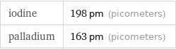 iodine | 198 pm (picometers) palladium | 163 pm (picometers)